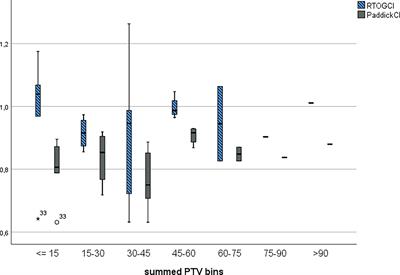 Plan Quality Assessment of Fractionated Stereotactic Radiotherapy Treatment Plans in Patients With Brain Metastases